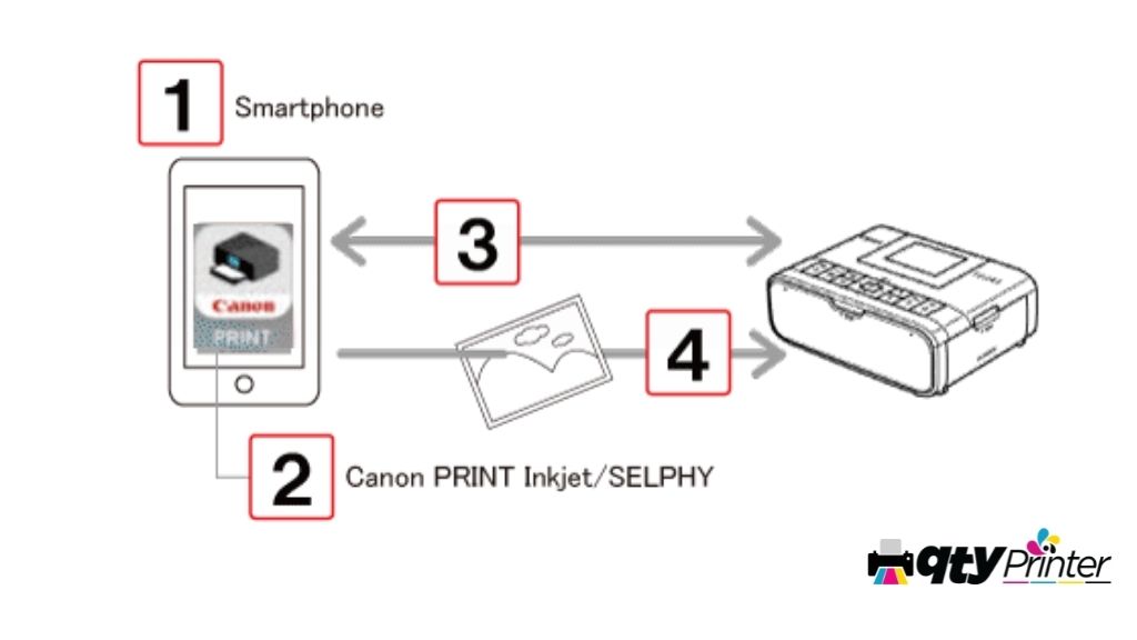Canon Selphy CP1300 Info Graphic Detail